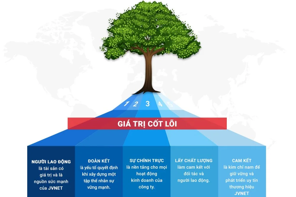 Gia Tri Cot Loi